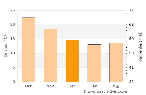 Al ‘Arīsh average temperature in December