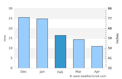 Al ‘Arīsh average rain in February