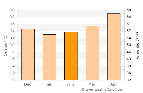 Al ‘Arīsh average temperature in February