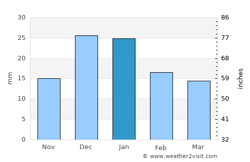 Al ‘Arīsh average rain in January