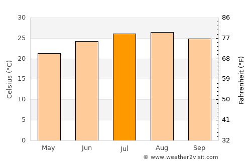 Al ‘Arīsh average temperature in July