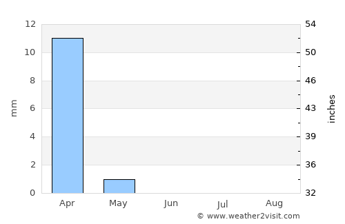 Al ‘Arīsh average rain in June