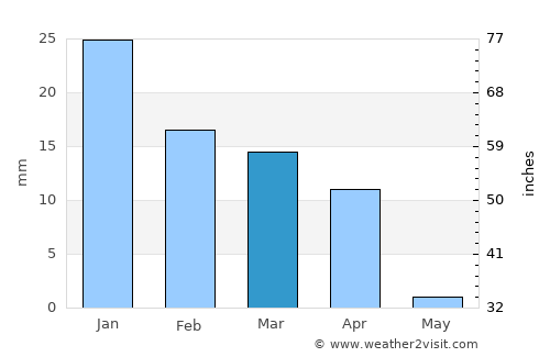 Al ‘Arīsh average rain in March