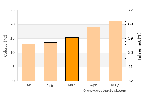 Al ‘Arīsh average temperature in March