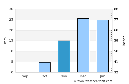 Al ‘Arīsh average rain in November