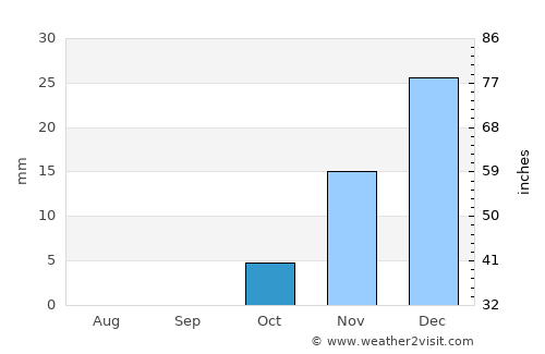 Al ‘Arīsh average rain in October