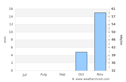 Al ‘Arīsh average rain in September