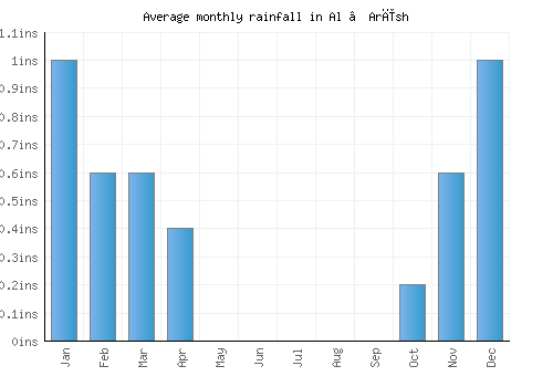 Al ‘Arīsh monthly rainfall chart (inches)