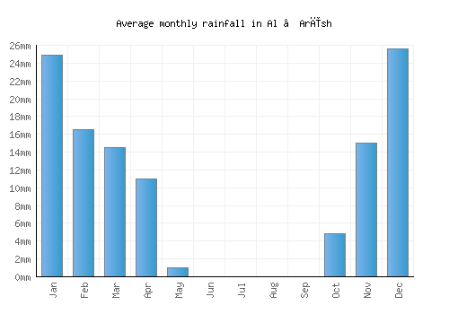 Al ‘Arīsh monthly rainfall chart (mm)