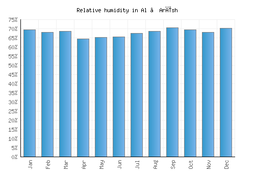 Al ‘Arīsh relative humidity averages