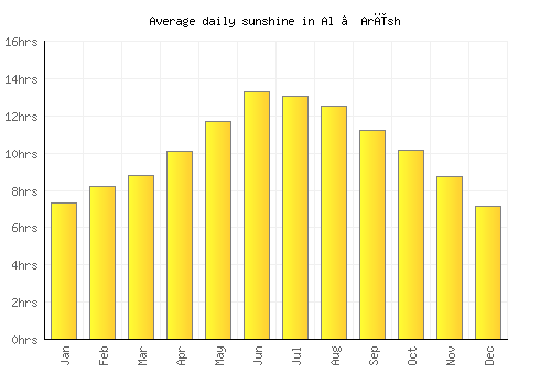 Al ‘Arīsh average daily sunshine chart