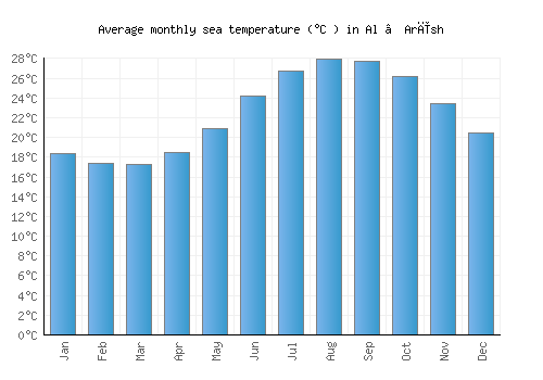 Al ‘Arīsh average sea temperature chart (Celsius)