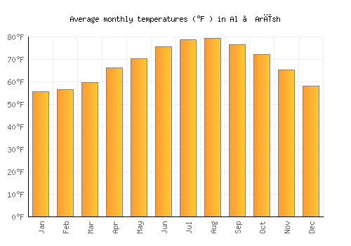 Al ‘Arīsh average temperature chart (Fahrenheit)
