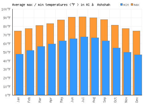 Al ‘Ashshah average minimum / maximum temperatures (Fahrenheit)