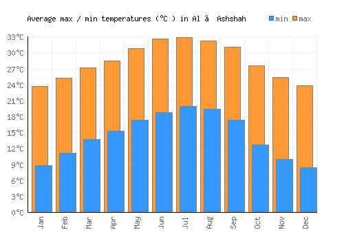 Al ‘Ashshah average minimum / maximum temperatures (Celsius)