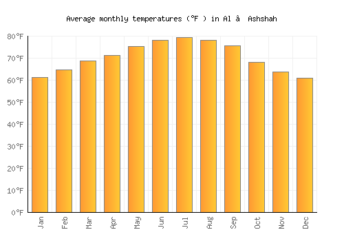 Al ‘Ashshah average temperature chart (Fahrenheit)