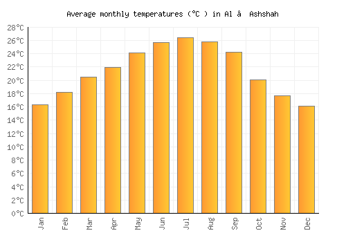 Al ‘Ashshah average temperature chart (Celsius)