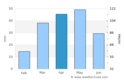 Al ‘Ashshah average rain in April