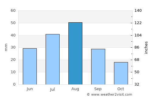 Al ‘Ashshah average rain in August