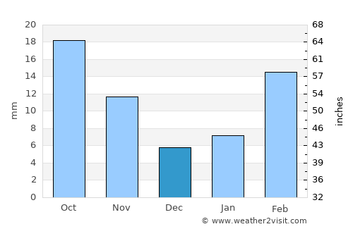 Al ‘Ashshah average rain in December