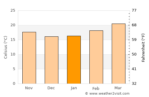 Al ‘Ashshah average temperature in January