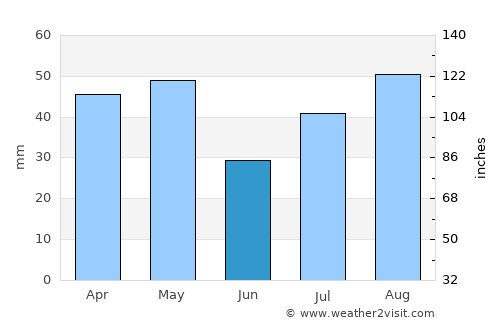 Al ‘Ashshah average rain in June