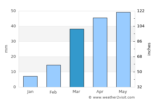 Al ‘Ashshah average rain in March