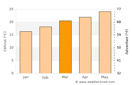 Al ‘Ashshah average temperature in March