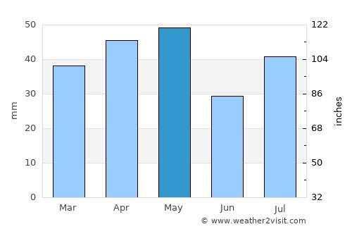 Al ‘Ashshah average rain in May