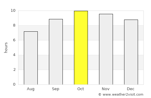 Al ‘Ashshah average rain in October