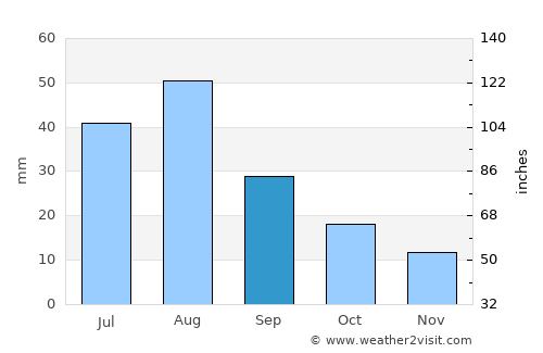 Al ‘Ashshah average rain in September