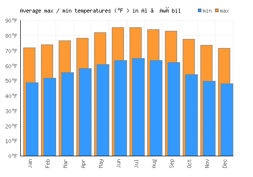 Al ‘Awābil average minimum / maximum temperatures (Fahrenheit)