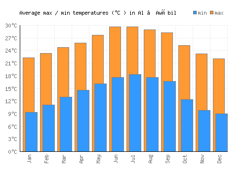 Al ‘Awābil average minimum / maximum temperatures (Celsius)