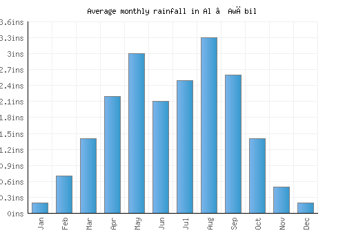 Al ‘Awābil monthly rainfall chart (inches)