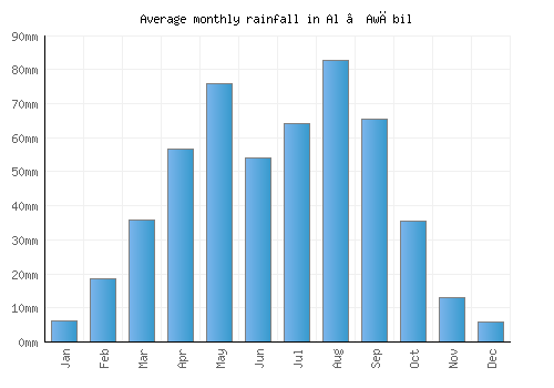 Al ‘Awābil monthly rainfall chart (mm)