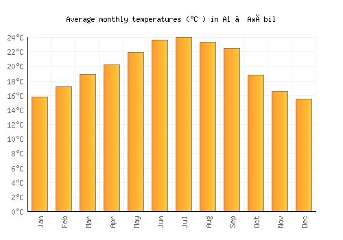 Al ‘Awābil average temperature chart (Celsius)