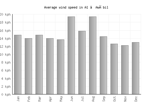 Al ‘Awābil average winspeed by month (km/h)