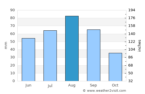 Al ‘Awābil average rain in August