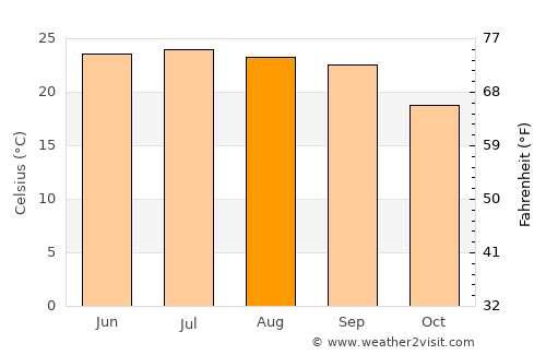 Al ‘Awābil average temperature in August