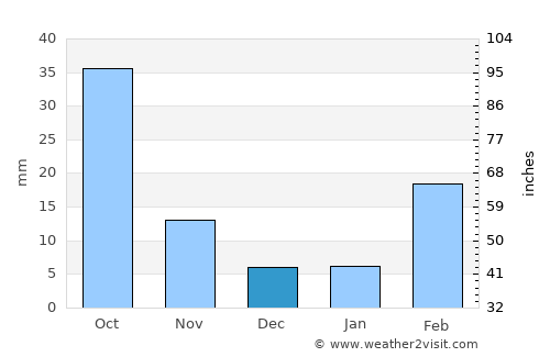 Al ‘Awābil average rain in December