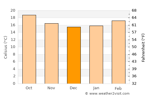 Al ‘Awābil average temperature in December