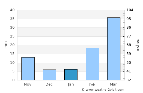 Al ‘Awābil average rain in January
