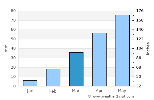 Al ‘Awābil average rain in March
