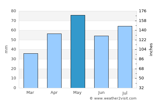 Al ‘Awābil average rain in May