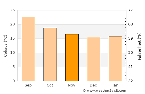 Al ‘Awābil average temperature in November