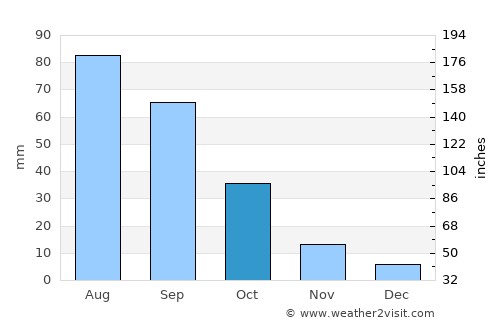 Al ‘Awābil average rain in October
