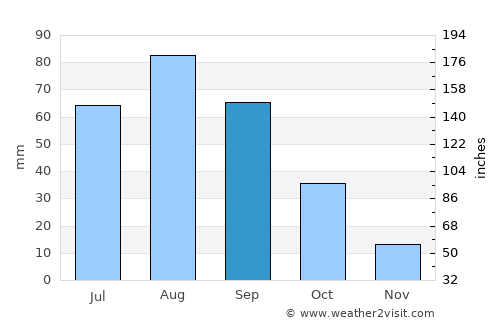 Al ‘Awābil average rain in September