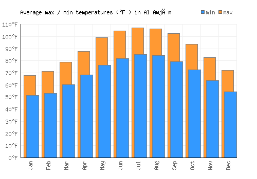 Al Awjām average minimum / maximum temperatures (Fahrenheit)