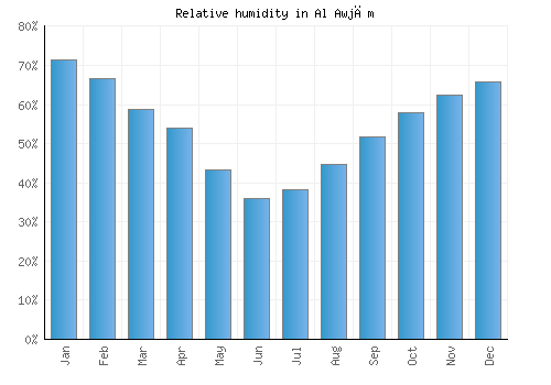 Al Awjām relative humidity averages