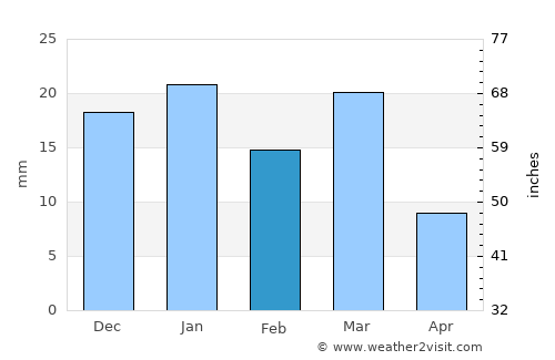Al Awjām average rain in February